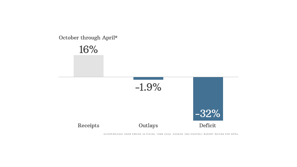 chart monthly budget