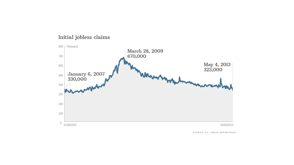 jobless claims 050913