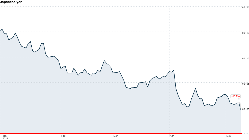 yen chart 