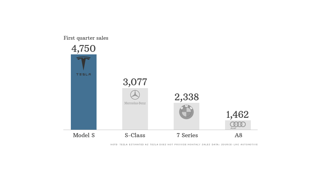 Tesla sales beating Mercedes, BMW and Audi