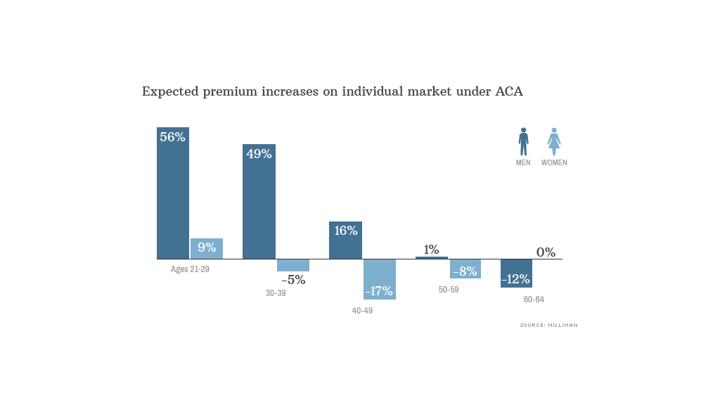 obamacare premiums