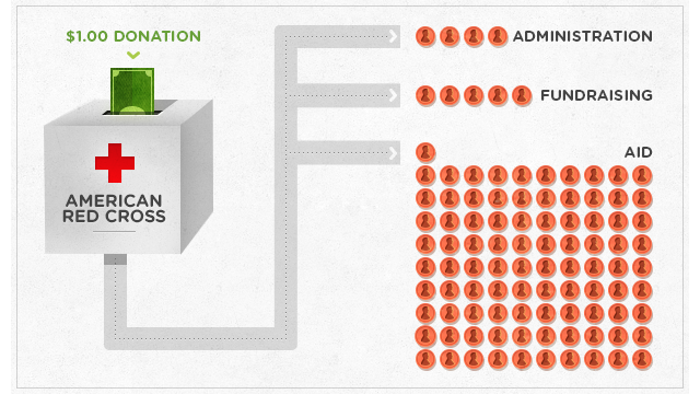 Donation Percentage Chart