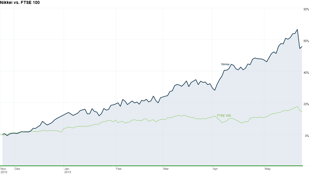 nikkei ftse indexes