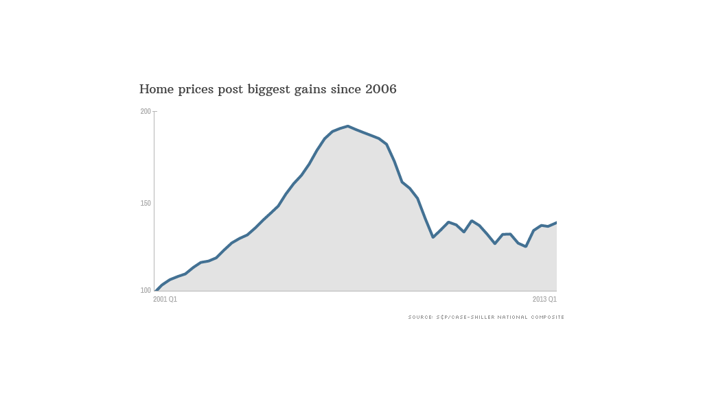 home prices peak