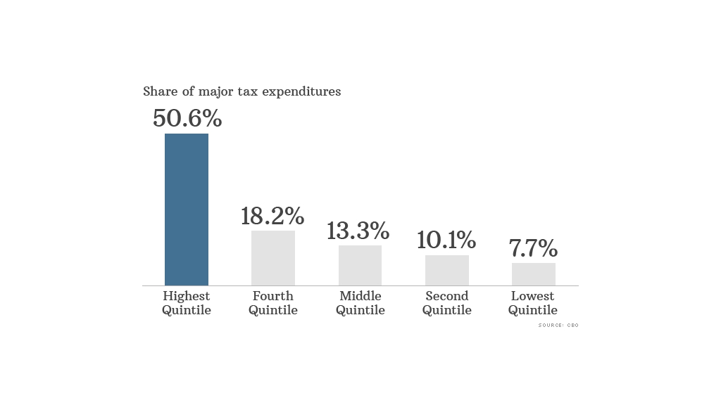 major tax expenditures