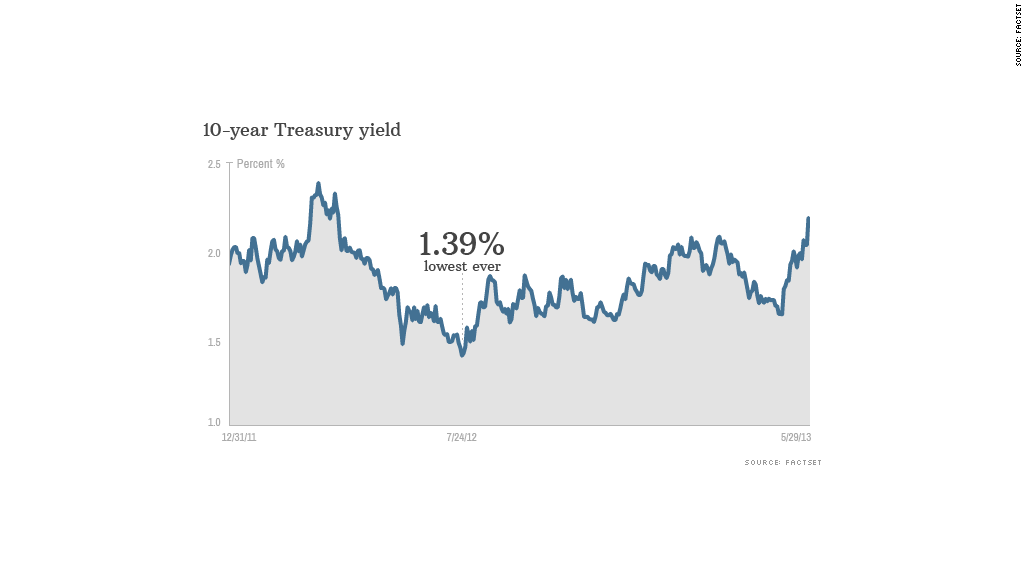 treasury yields chart