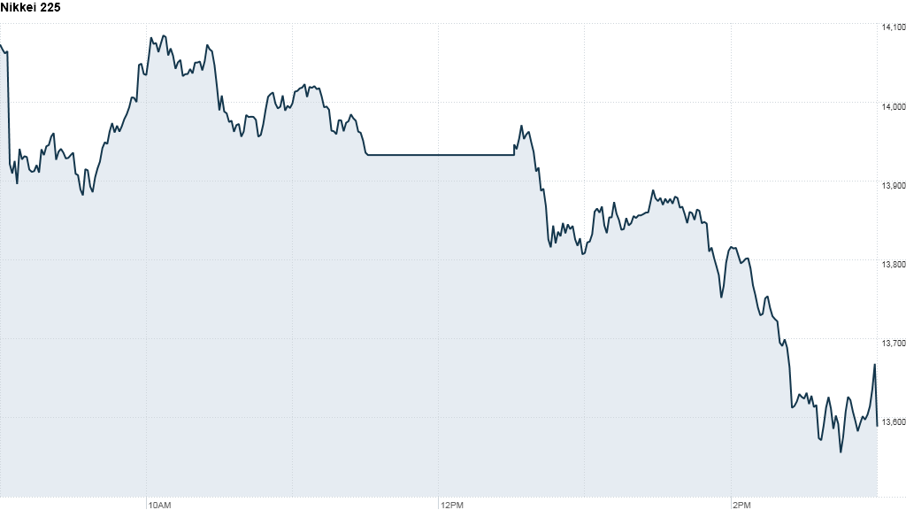 japan nikkei drop