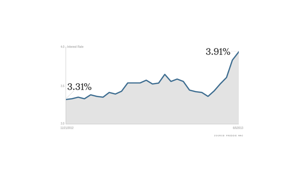 mortgage rates