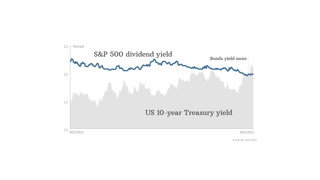 sp500 treasury yields