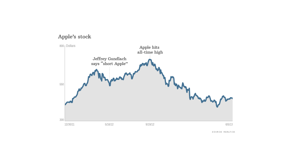 apple stock 060513