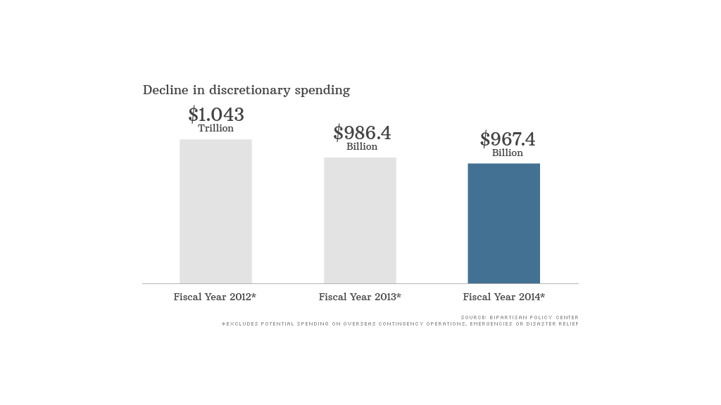 discretionary spending