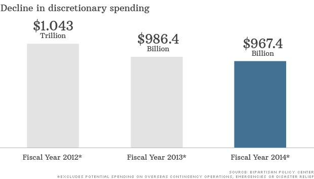 Spending cuts likely deeper in 2014 - Jun. 10, 2013