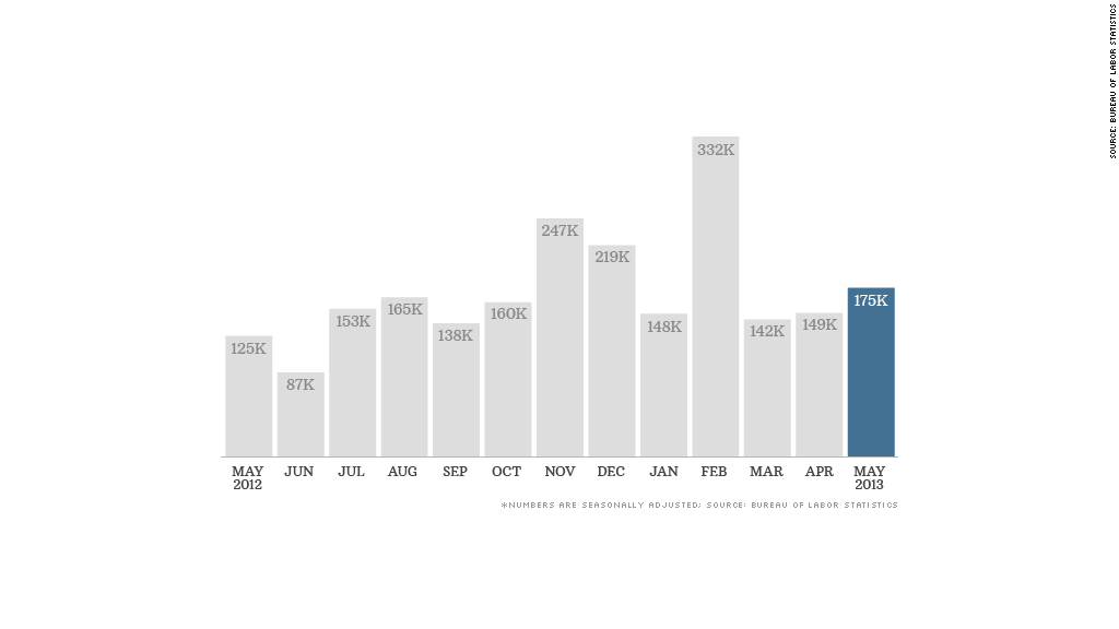 jobs report 060713