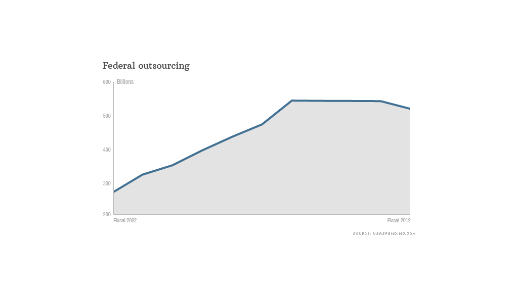 federal outsourcing