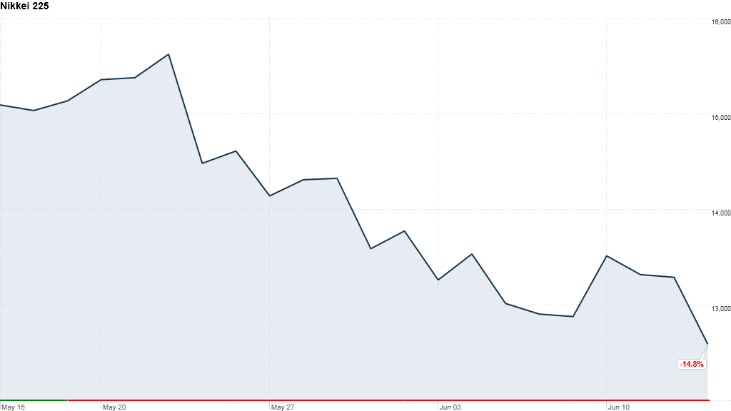 nikkei chart