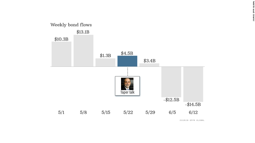 bond inflow outflow 061913