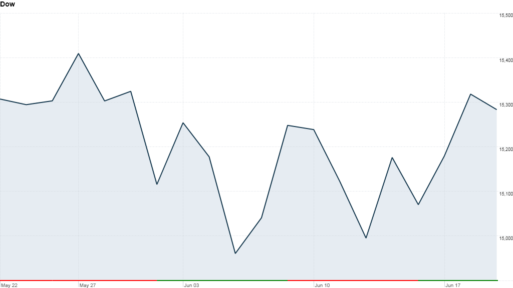 dow, fed, bernanke