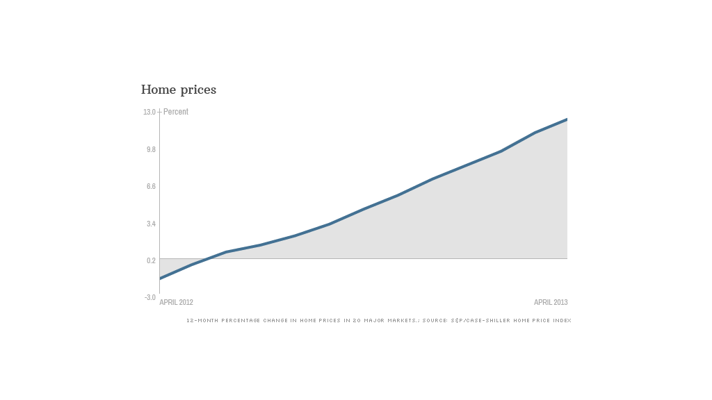 home prices 0625