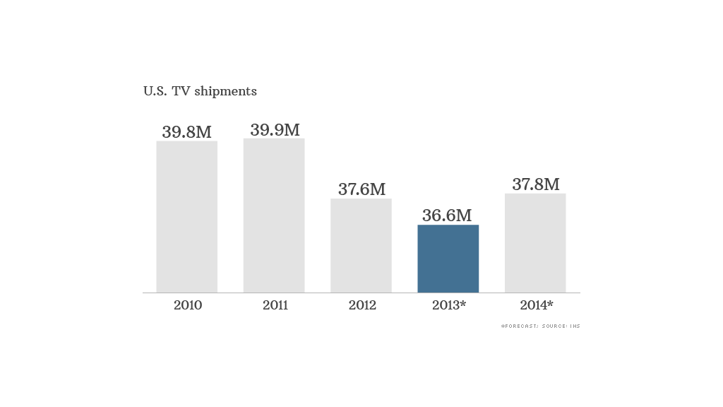 us tv shipments