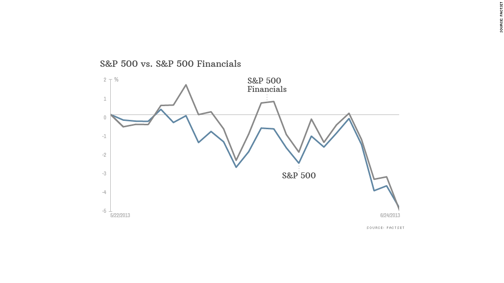 sp500 financials