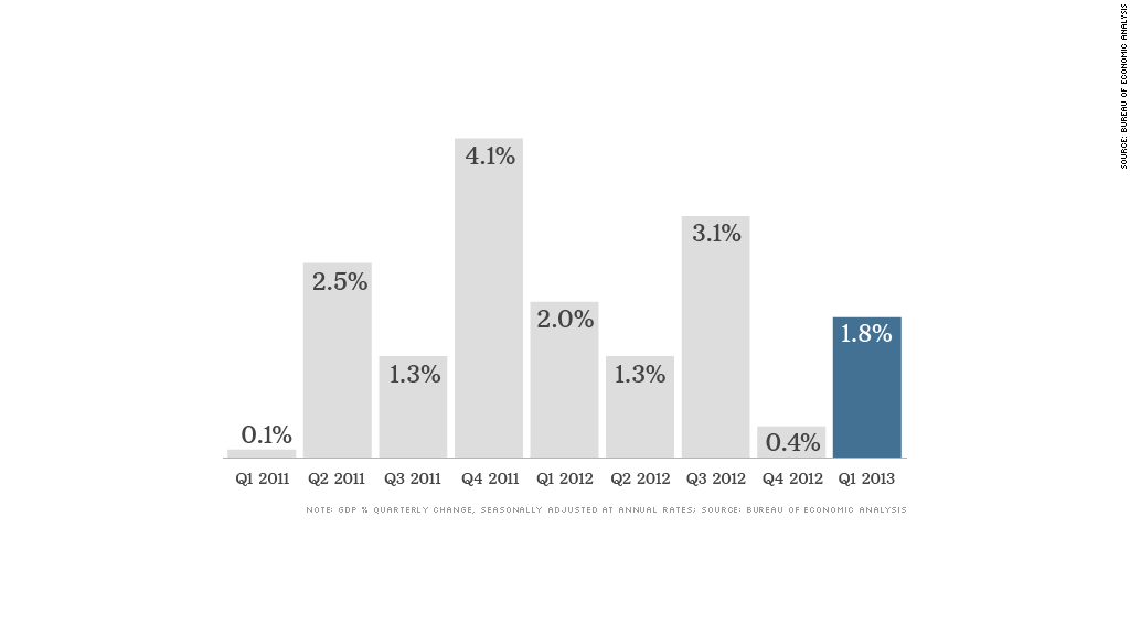 chart gdp 062613