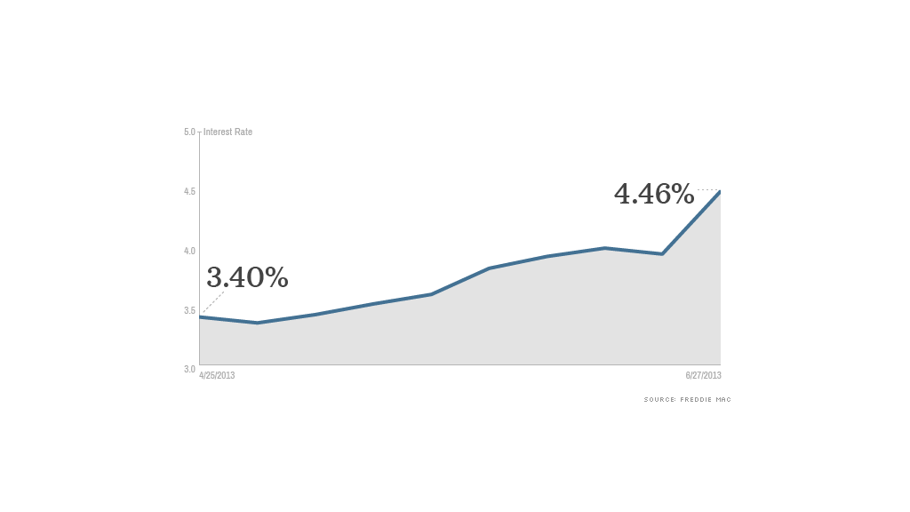 mortgage rates 062713