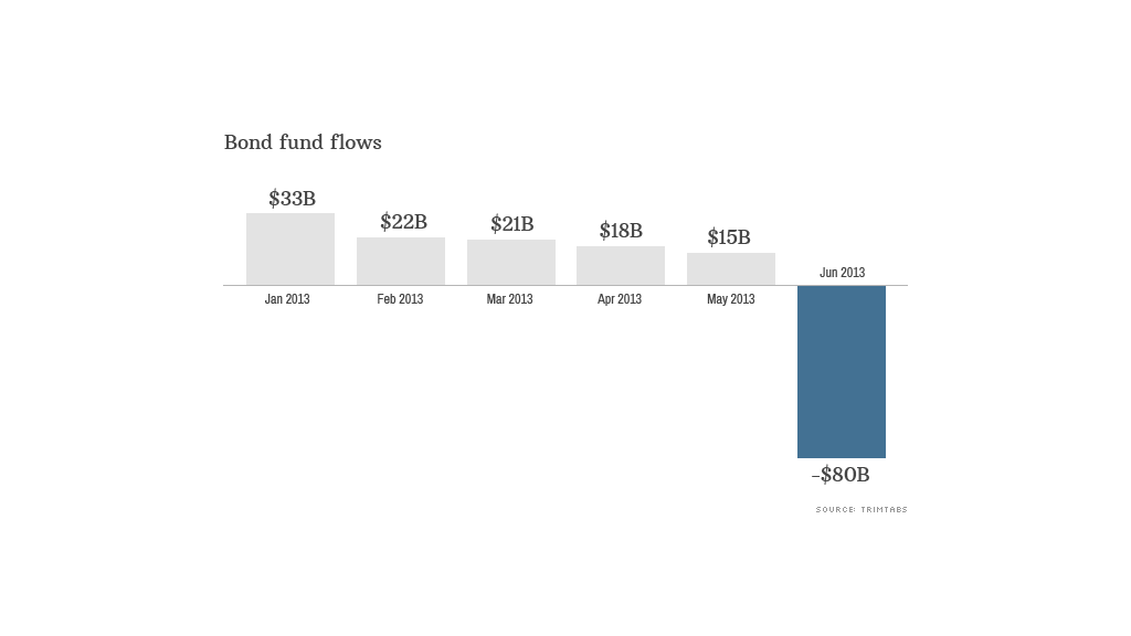 bond fund flows
