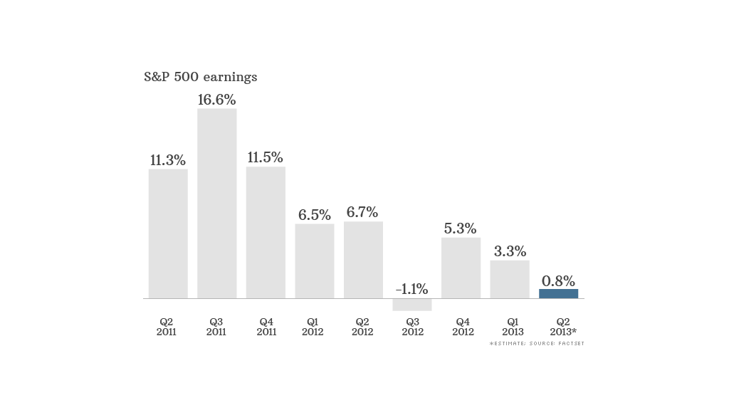 sp 500 earnings