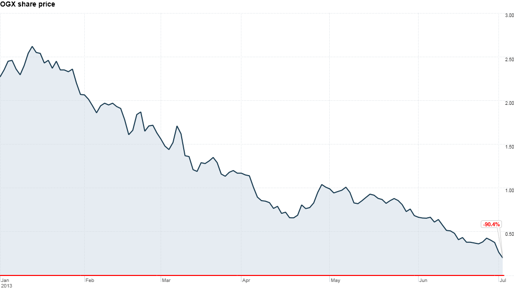 Five years ago it was Brazil's biggest initial public offering, today it's at risk of defaulting on its debt. Is billionaire Eike Batista's oil and gas group finally hitting the wall?