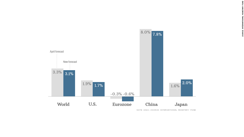 chart imf