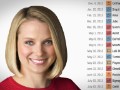 How one year of Marissa Mayer has changed Yahoo