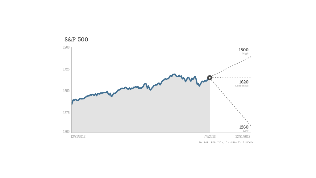 Stock market outlook The bull looks tired