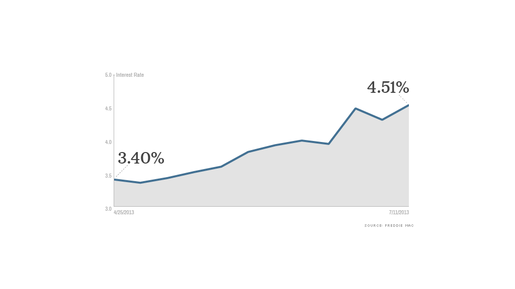 mortgage rates 071113