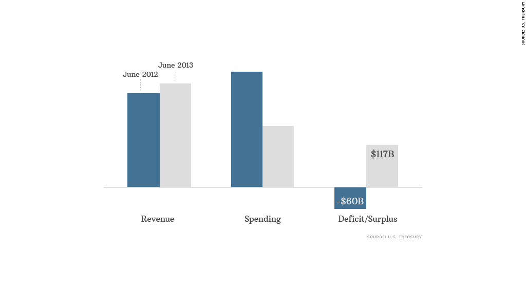 treasury revenue 2013