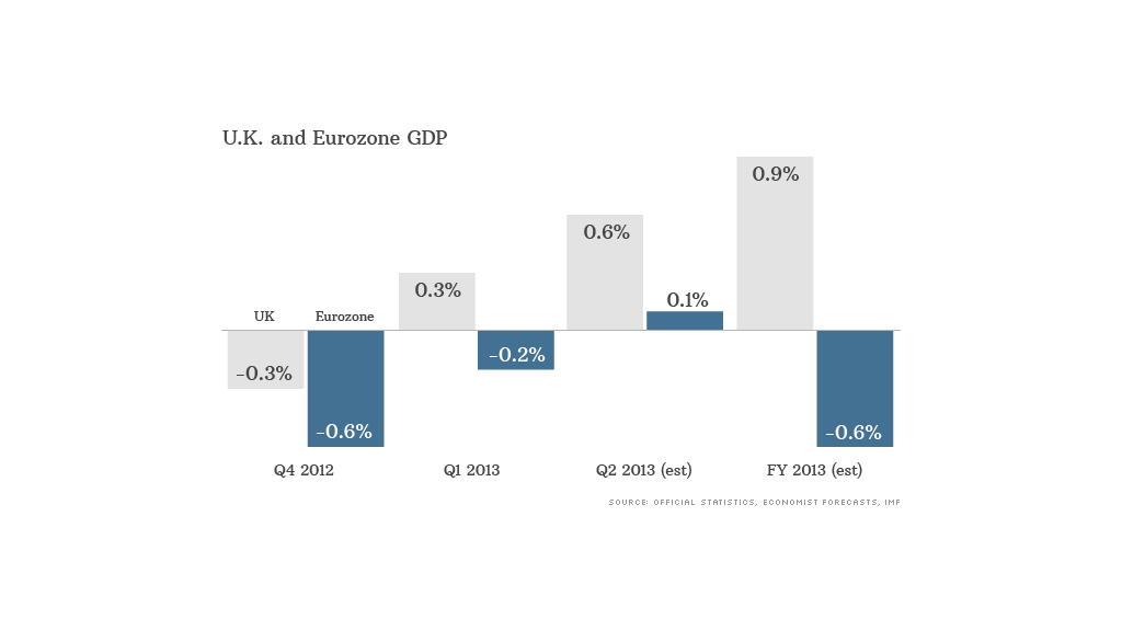 uk eurozone gdp