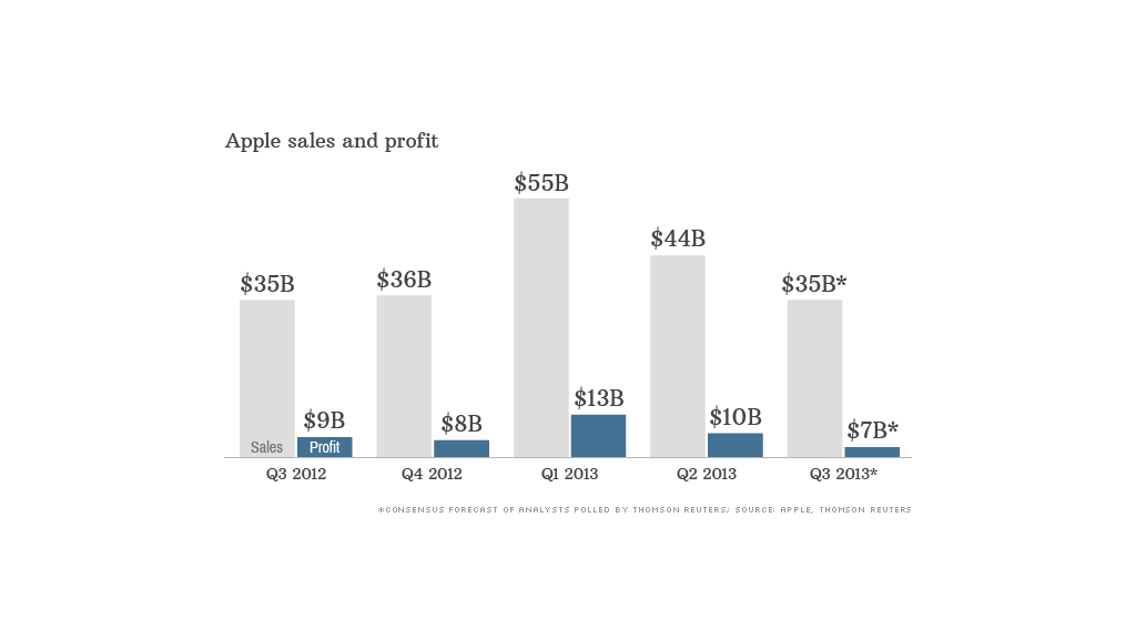 apple sales profit