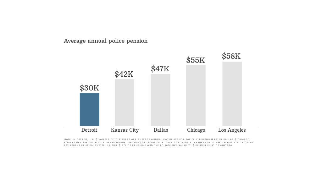 detroit pensions