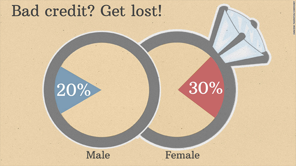 credit scores dating