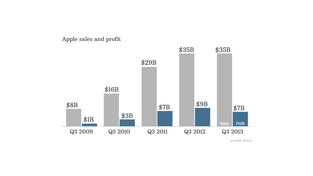 apple earnings