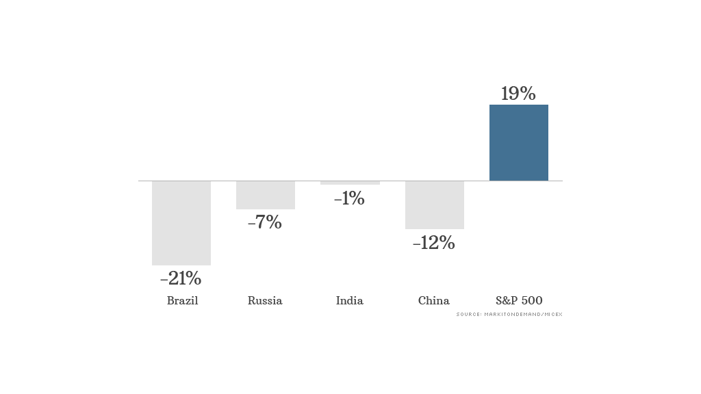 bric vs sp 500