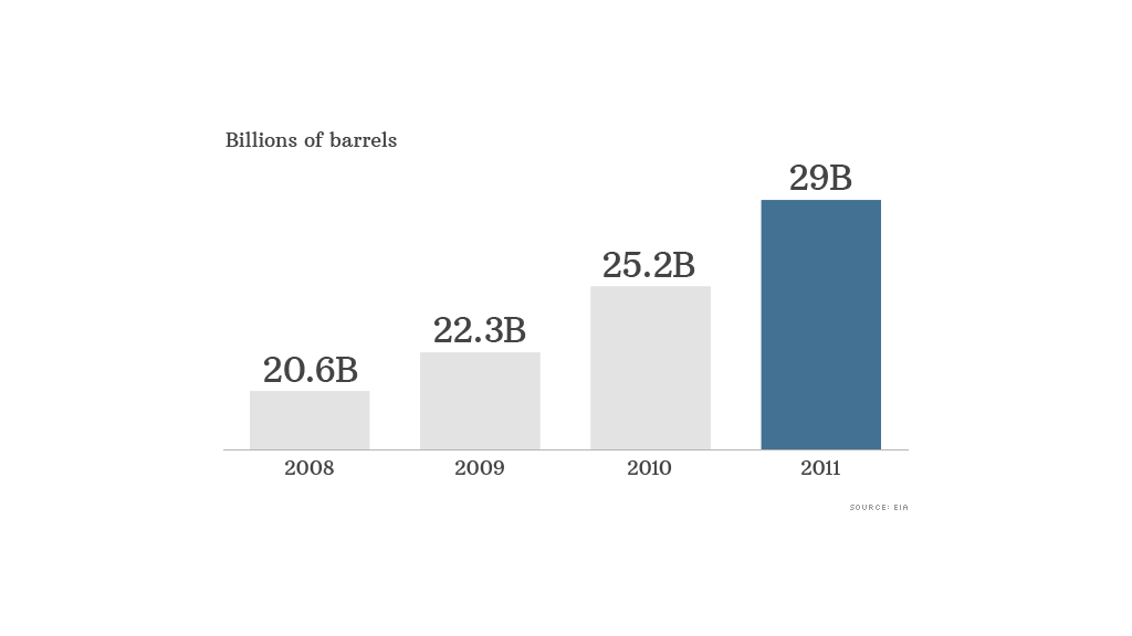 U.S. oil reserves post record gain