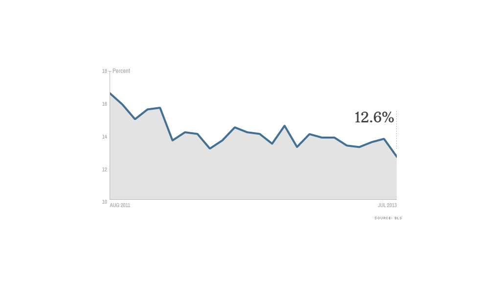 black unemployment rate