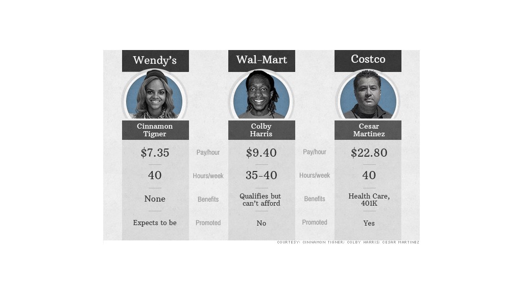 Worker wages Wendy's vs. WalMart vs. Costco