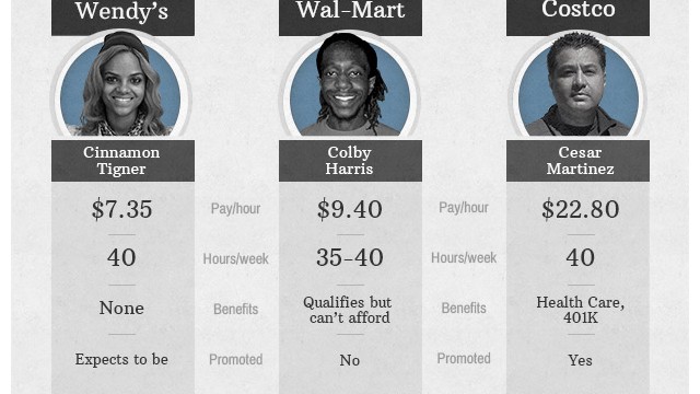 Worker Wages Wendy S Vs Wal Mart Vs Costco