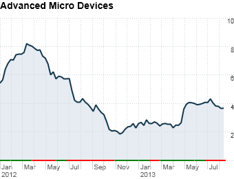 AMD stock