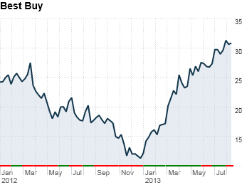 comeback stocks Best Buy