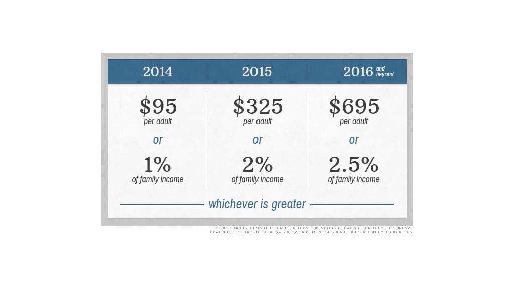 Uninsured next year? Here's your Obamacare penalty.