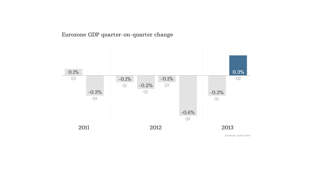 eurozone gdp