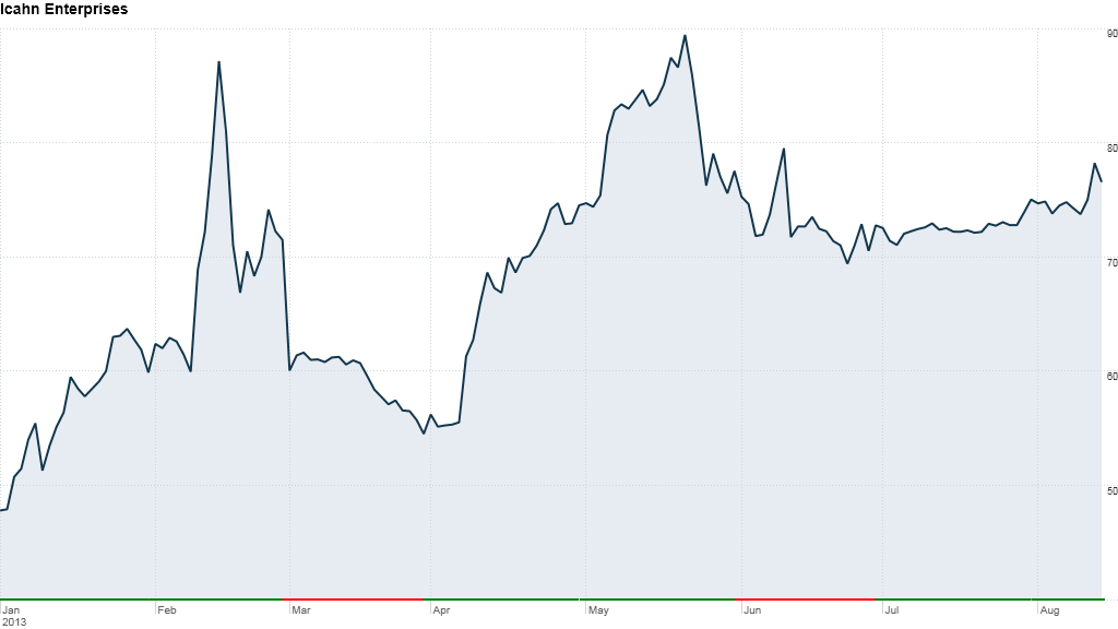 icahn enterprises ytd