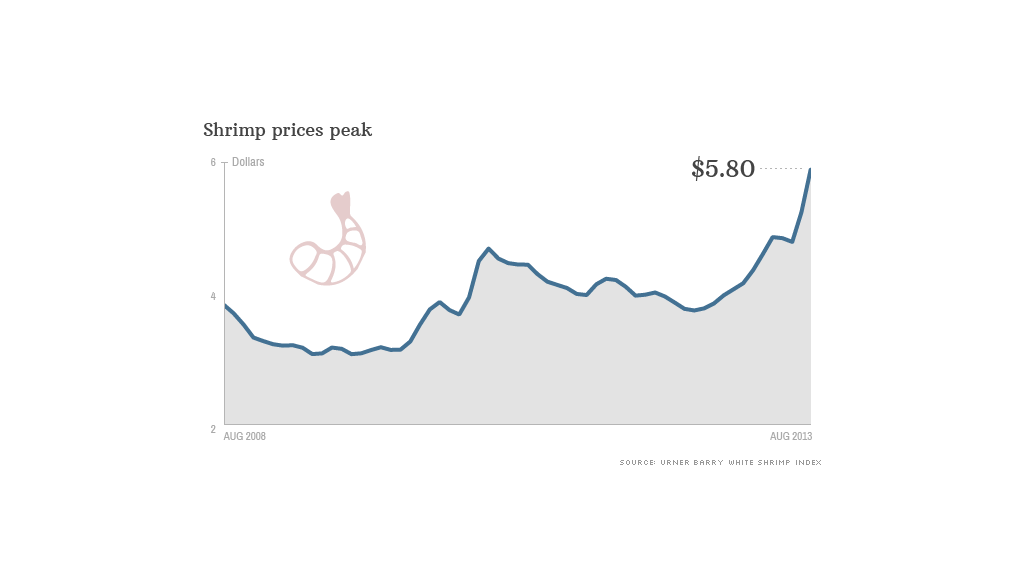 shrimp prices 081513